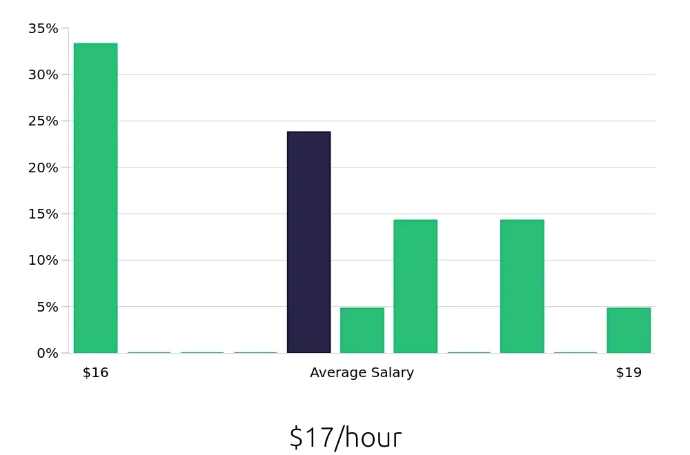 Graph depicting the hourly salary distribution for Service Team Member jobs in Jersey City, NJ, showing an average salary of $17 with varying distribution percentages across salary ranges.
