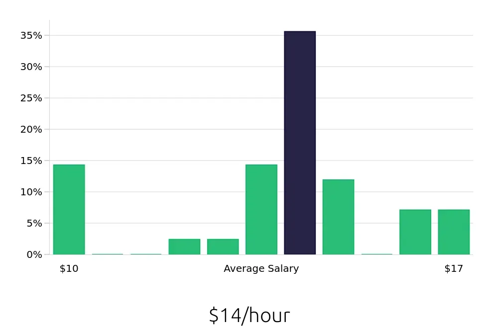 Graph depicting the hourly salary distribution for Service Team Member jobs in Kalamazoo, MI, showing an average salary of $14 with varying distribution percentages across salary ranges.