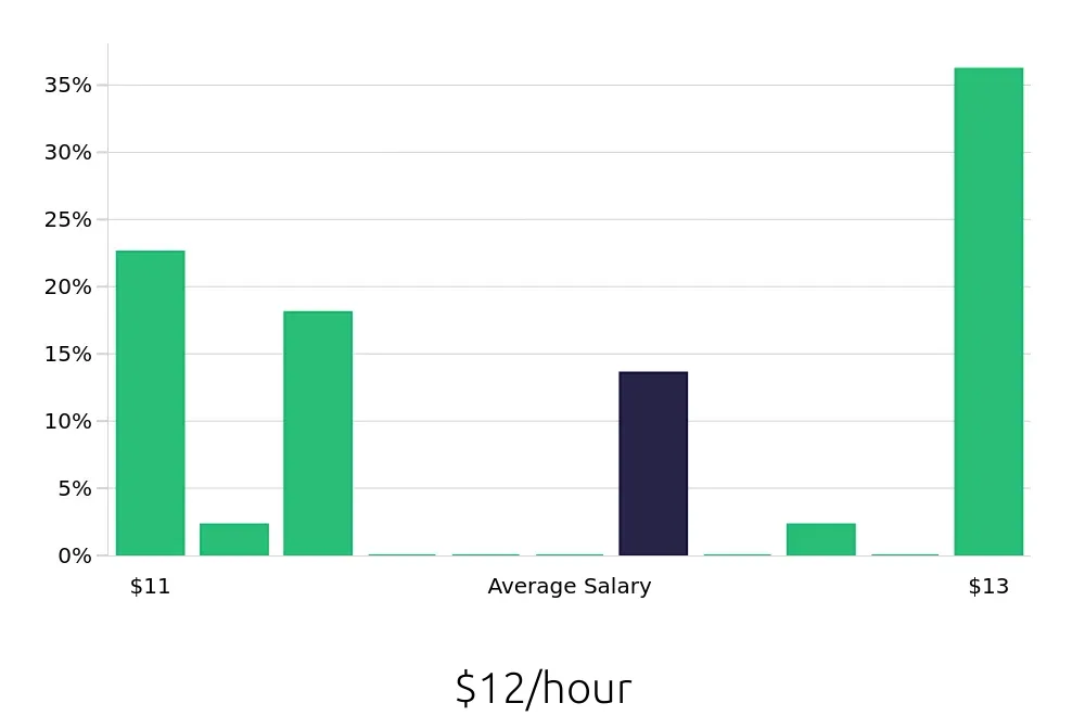 Graph depicting the hourly salary distribution for Service Team Member jobs in Kingsport, TN, showing an average salary of $12 with varying distribution percentages across salary ranges.