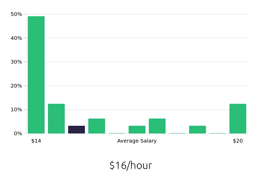 Graph depicting the hourly salary distribution for Service Team Member jobs in Latham, NY, showing an average salary of $16 with varying distribution percentages across salary ranges.
