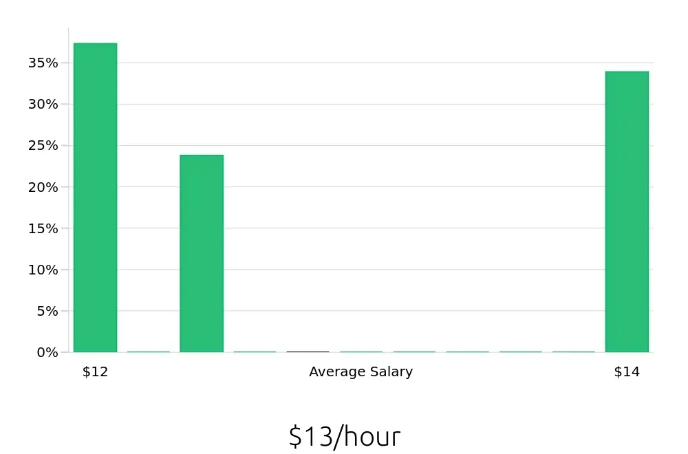 Graph depicting the hourly salary distribution for Service Team Member jobs in Leavenworth, KS, showing an average salary of $13 with varying distribution percentages across salary ranges.