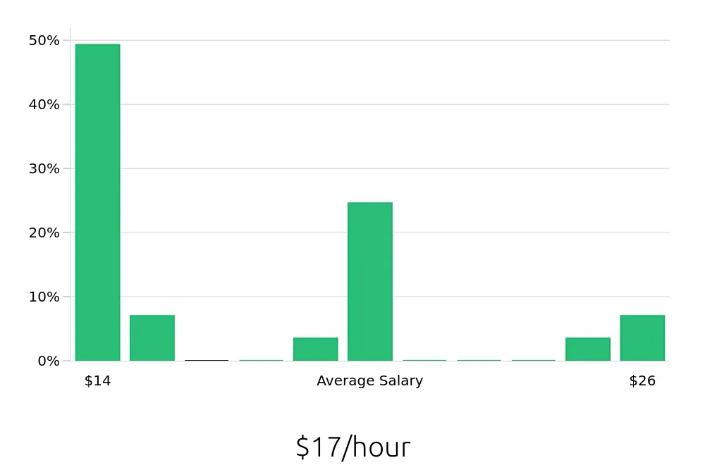Graph depicting the hourly salary distribution for Service Team Member jobs in Leesburg, VA, showing an average salary of $17 with varying distribution percentages across salary ranges.