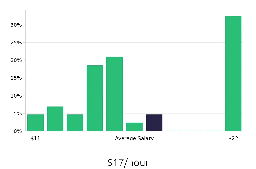 Graph depicting the hourly salary distribution for Service Team Member jobs in Lexington, KY, showing an average salary of $17 with varying distribution percentages across salary ranges.
