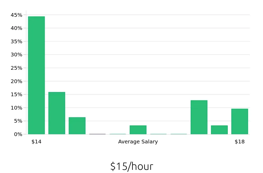 Graph depicting the hourly salary distribution for Service Team Member jobs in Longmont, CO, showing an average salary of $15 with varying distribution percentages across salary ranges.