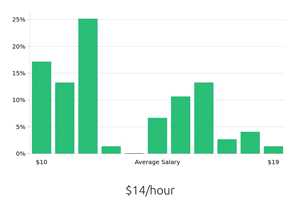 Graph depicting the hourly salary distribution for Service Team Member jobs in Marietta, GA, showing an average salary of $14 with varying distribution percentages across salary ranges.