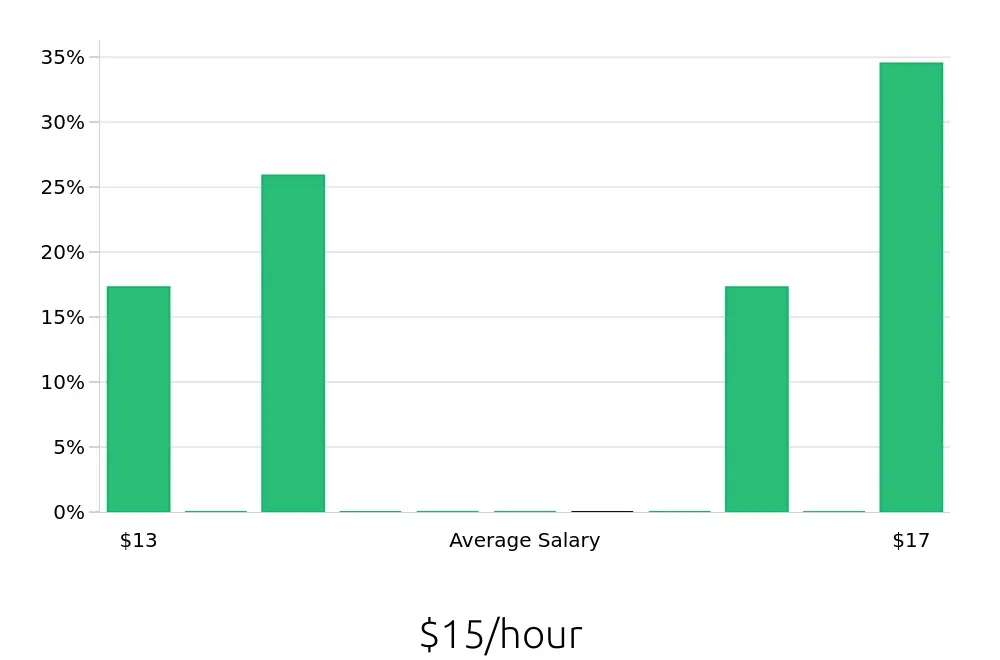 Graph depicting the hourly salary distribution for Service Team Member jobs in Monroe, NC, showing an average salary of $15 with varying distribution percentages across salary ranges.
