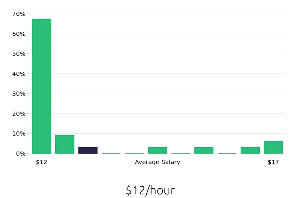 Graph depicting the hourly salary distribution for Service Team Member jobs in Muskegon, MI, showing an average salary of $12 with varying distribution percentages across salary ranges.