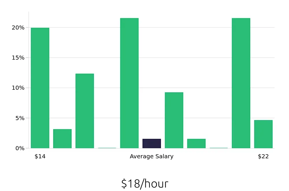 Graph depicting the hourly salary distribution for Service Team Member jobs in Newark, NJ, showing an average salary of $18 with varying distribution percentages across salary ranges.