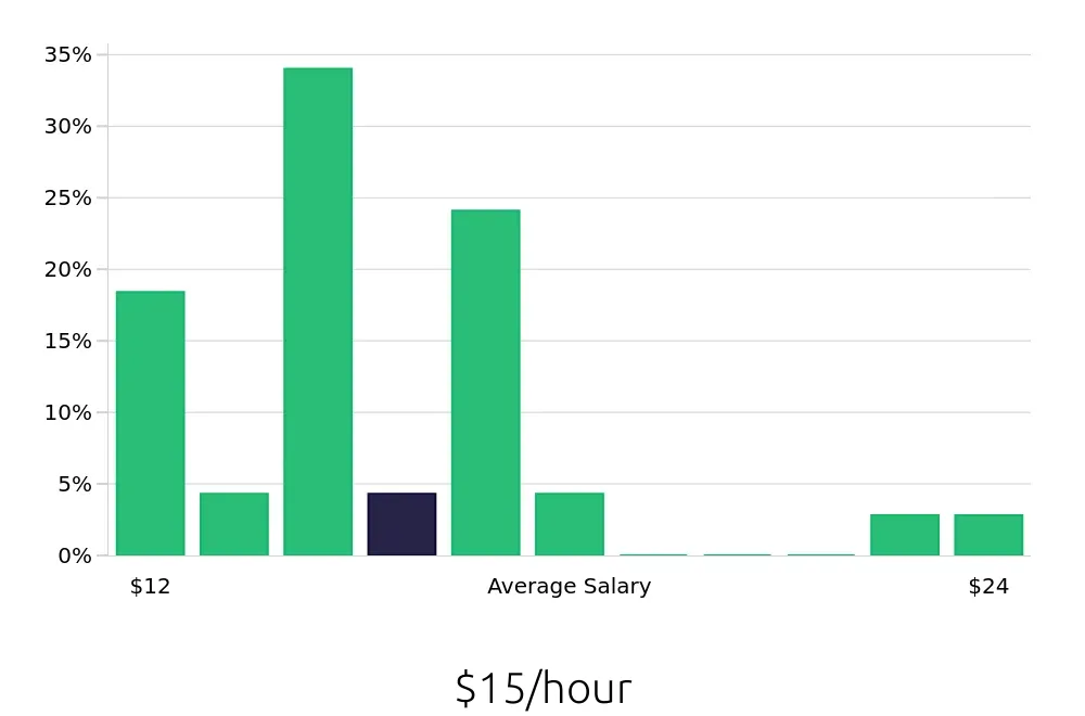 Graph depicting the hourly salary distribution for Service Team Member jobs in Omaha, NE, showing an average salary of $15 with varying distribution percentages across salary ranges.