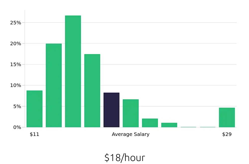 Graph depicting the hourly salary distribution for Service Team Member jobs in Philadelphia, PA, showing an average salary of $18 with varying distribution percentages across salary ranges.