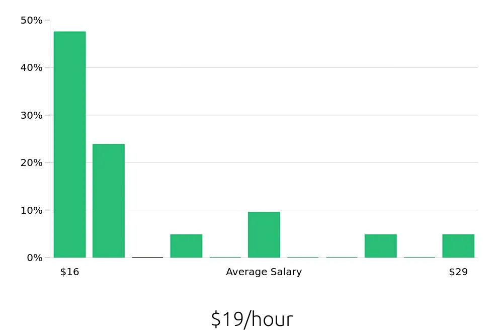 Graph depicting the hourly salary distribution for Service Team Member jobs in Portland, ME, showing an average salary of $19 with varying distribution percentages across salary ranges.