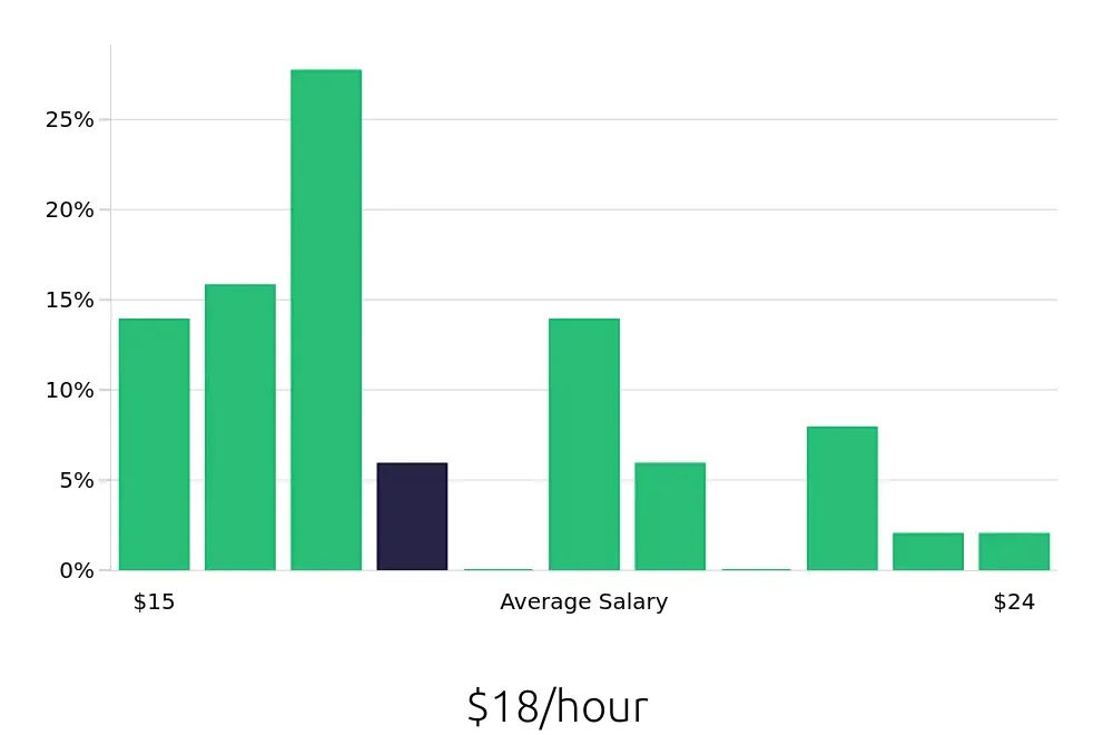 Graph depicting the hourly salary distribution for Service Team Member jobs in Portland, OR, showing an average salary of $18 with varying distribution percentages across salary ranges.