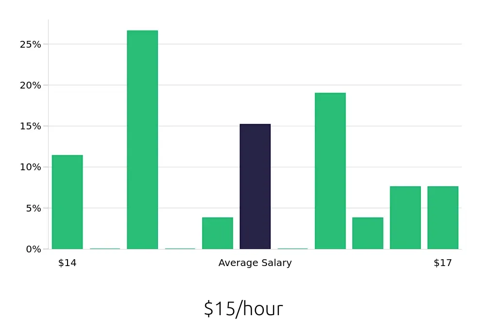 Graph depicting the hourly salary distribution for Service Team Member jobs in Rancho Mirage, CA, showing an average salary of $15 with varying distribution percentages across salary ranges.