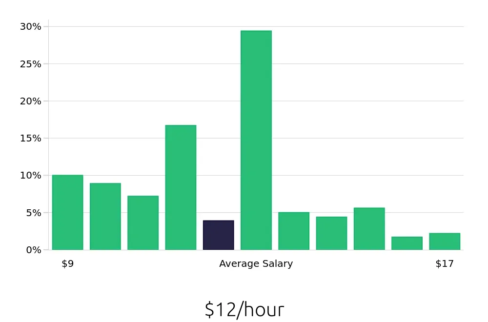 Graph depicting the hourly salary distribution for Service Team Member jobs in Reno, NV, showing an average salary of $12 with varying distribution percentages across salary ranges.