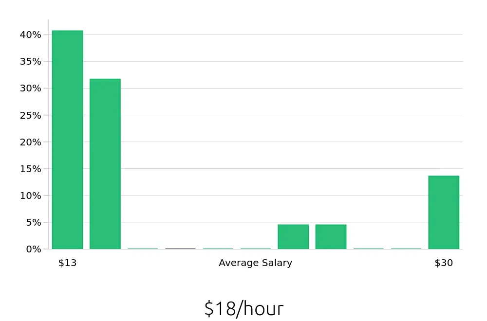 Graph depicting the hourly salary distribution for Service Team Member jobs in Rochester Hills, MI, showing an average salary of $18 with varying distribution percentages across salary ranges.