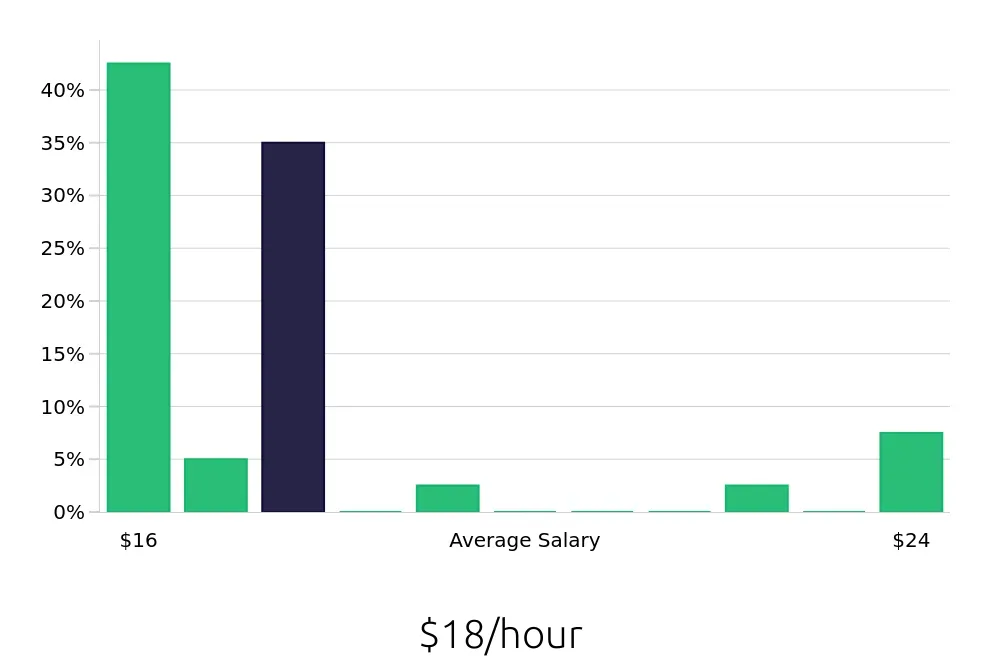 Graph depicting the hourly salary distribution for Service Team Member jobs in Rohnert Park, CA, showing an average salary of $18 with varying distribution percentages across salary ranges.