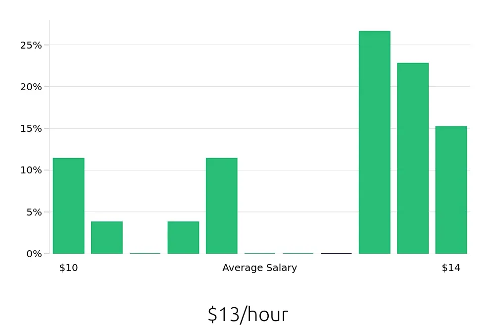 Graph depicting the hourly salary distribution for Service Team Member jobs in Rome, GA, showing an average salary of $13 with varying distribution percentages across salary ranges.