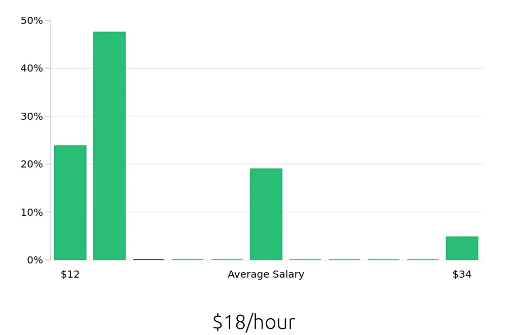 Graph depicting the hourly salary distribution for Service Team Member jobs in Saint Charles, MO, showing an average salary of $18 with varying distribution percentages across salary ranges.