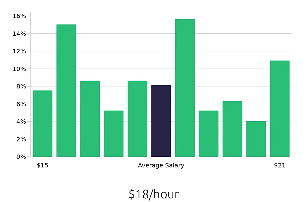 Graph depicting the hourly salary distribution for Service Team Member jobs in San Diego, CA, showing an average salary of $18 with varying distribution percentages across salary ranges.