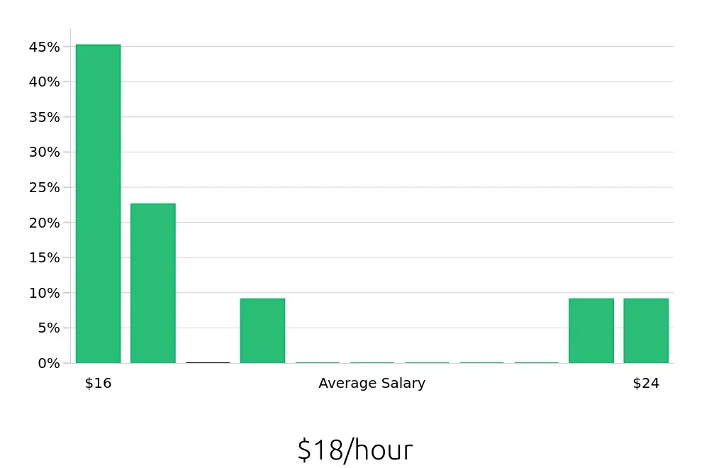 Graph depicting the hourly salary distribution for Service Team Member jobs in San Rafael, CA, showing an average salary of $18 with varying distribution percentages across salary ranges.