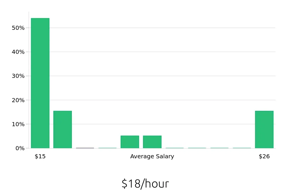 Graph depicting the hourly salary distribution for Service Team Member jobs in Santa Ana, CA, showing an average salary of $18 with varying distribution percentages across salary ranges.