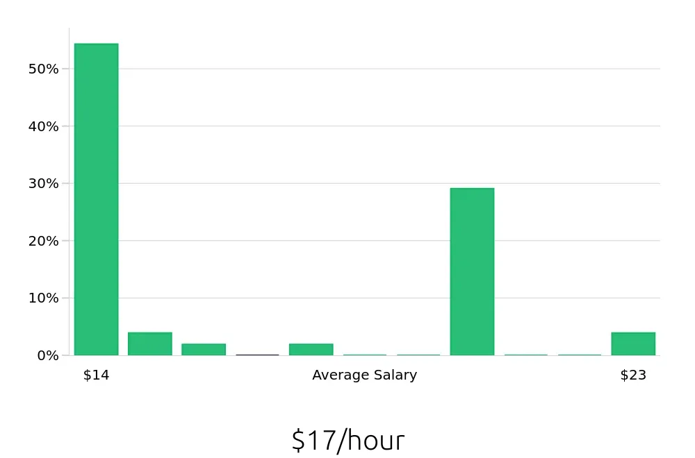 Graph depicting the hourly salary distribution for Service Team Member jobs in Schenectady, NY, showing an average salary of $17 with varying distribution percentages across salary ranges.