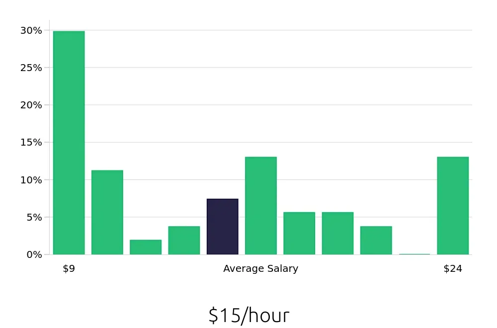 Graph depicting the hourly salary distribution for Service Team Member jobs in Scottsdale, AZ, showing an average salary of $15 with varying distribution percentages across salary ranges.
