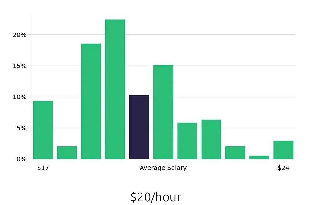 Graph depicting the hourly salary distribution for Service Team Member jobs in Seattle, WA, showing an average salary of $20 with varying distribution percentages across salary ranges.