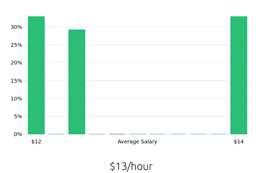Graph depicting the hourly salary distribution for Service Team Member jobs in Shawnee, KS, showing an average salary of $13 with varying distribution percentages across salary ranges.