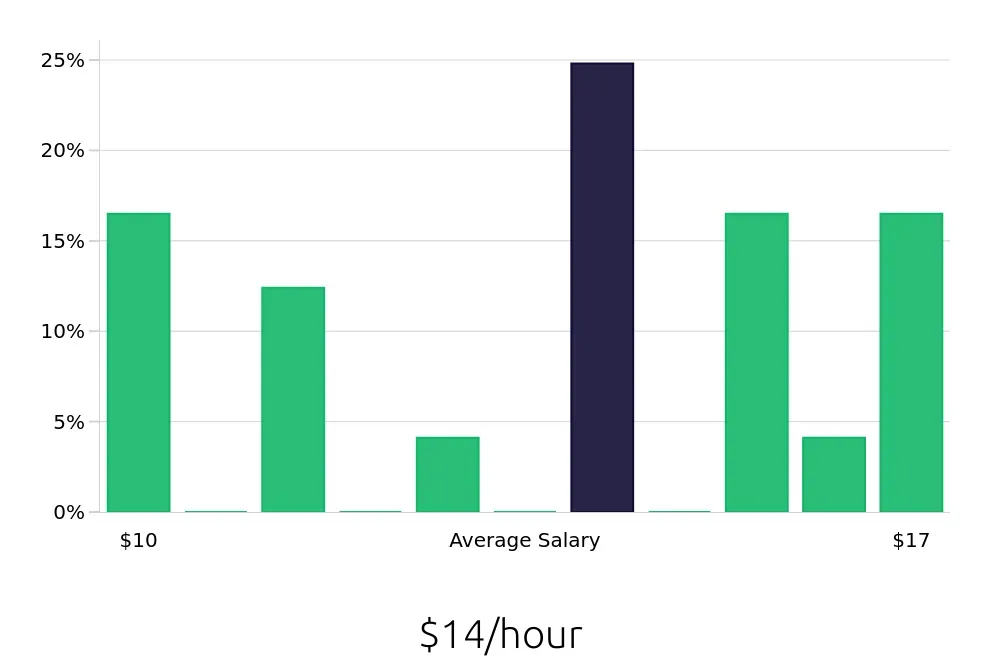 Graph depicting the hourly salary distribution for Service Team Member jobs in Smyrna, GA, showing an average salary of $14 with varying distribution percentages across salary ranges.