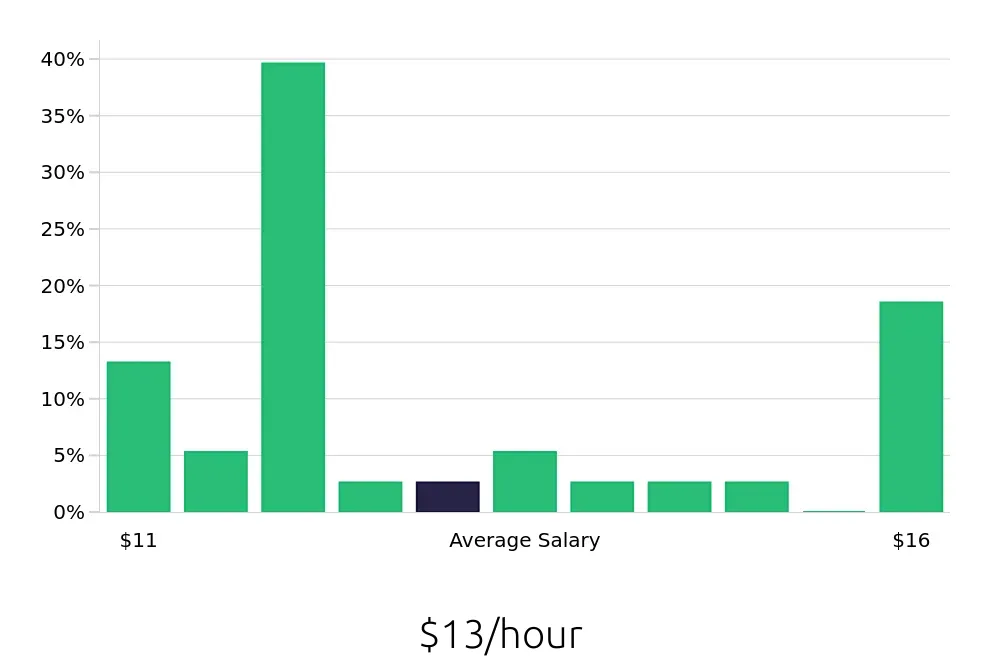 Graph depicting the hourly salary distribution for Service Team Member jobs in Spartanburg, SC, showing an average salary of $13 with varying distribution percentages across salary ranges.