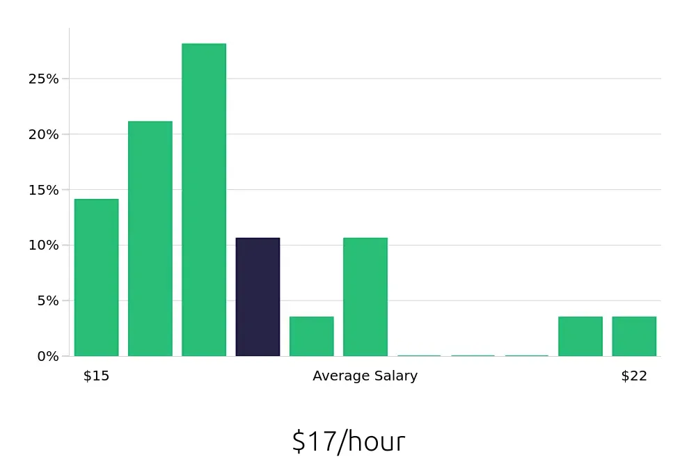Graph depicting the hourly salary distribution for Service Team Member jobs in Stamford, CT, showing an average salary of $17 with varying distribution percentages across salary ranges.