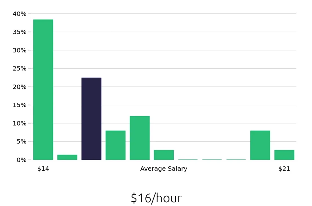 Graph depicting the hourly salary distribution for Service Team Member jobs in Syracuse, NY, showing an average salary of $16 with varying distribution percentages across salary ranges.