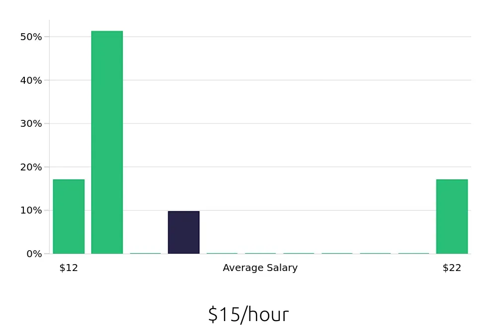 Graph depicting the hourly salary distribution for Service Team Member jobs in Tuscaloosa, AL, showing an average salary of $15 with varying distribution percentages across salary ranges.