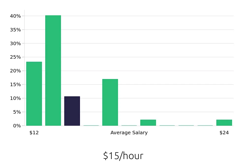 Graph depicting the hourly salary distribution for Service Team Member jobs in Virginia Beach, VA, showing an average salary of $15 with varying distribution percentages across salary ranges.