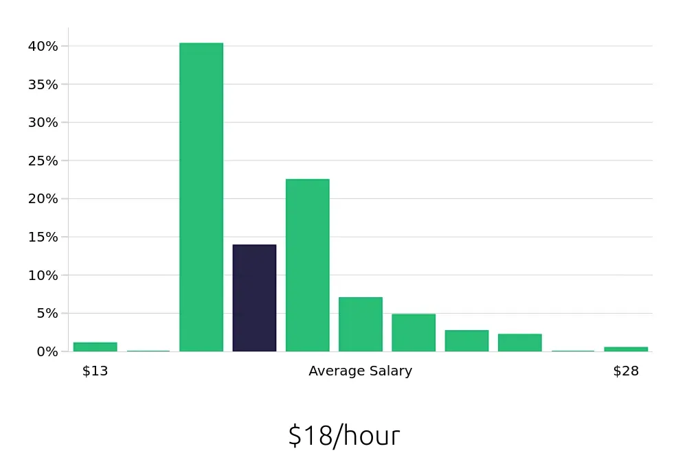 Graph depicting the hourly salary distribution for Service Team Member jobs in Washington, DC, showing an average salary of $18 with varying distribution percentages across salary ranges.