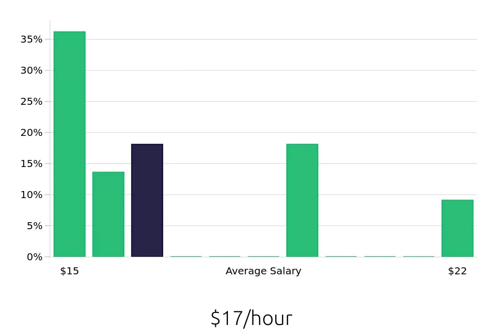 Graph depicting the hourly salary distribution for Service Team Member jobs in Yorba Linda, CA, showing an average salary of $17 with varying distribution percentages across salary ranges.