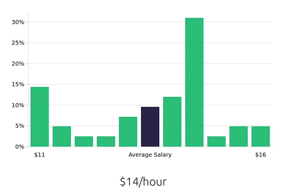 Graph depicting the hourly salary distribution for Shift Leader jobs in Addison, TX, showing an average salary of $14 with varying distribution percentages across salary ranges.