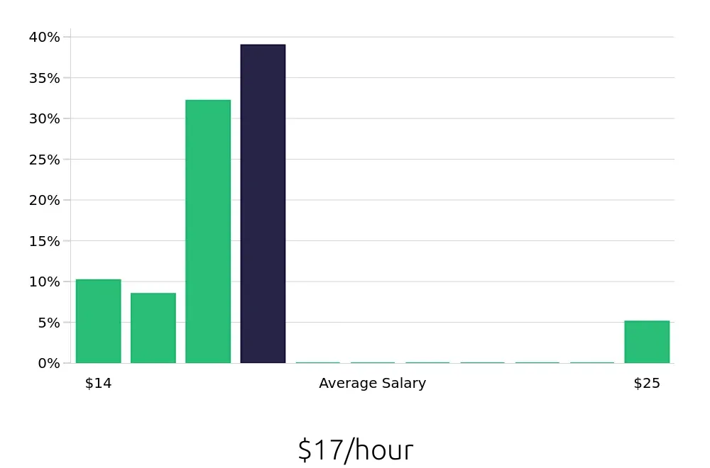 Graph depicting the hourly salary distribution for Shift Leader jobs in Altoona, IA, showing an average salary of $17 with varying distribution percentages across salary ranges.