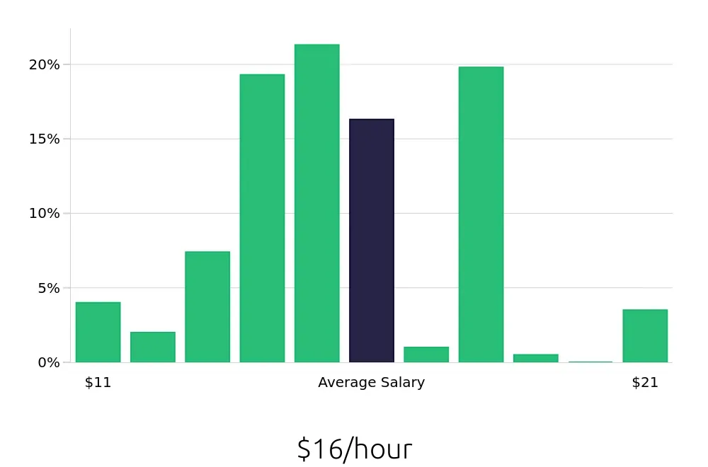 Graph depicting the hourly salary distribution for Shift Leader jobs in Asheville, NC, showing an average salary of $16 with varying distribution percentages across salary ranges.