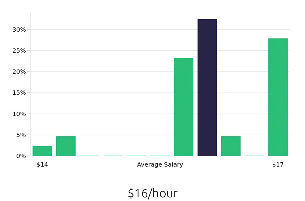 Graph depicting the hourly salary distribution for Shift Leader jobs in Aventura, FL, showing an average salary of $16 with varying distribution percentages across salary ranges.