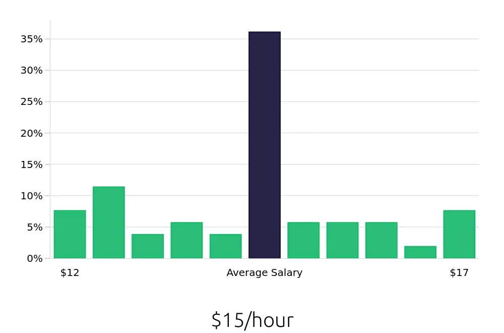 Graph depicting the hourly salary distribution for Shift Leader jobs in Belleville, IL, showing an average salary of $15 with varying distribution percentages across salary ranges.