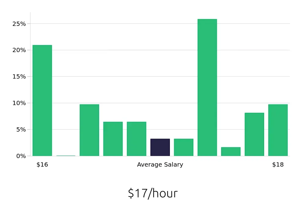 Graph depicting the hourly salary distribution for Shift Leader jobs in Beverly, MA, showing an average salary of $17 with varying distribution percentages across salary ranges.