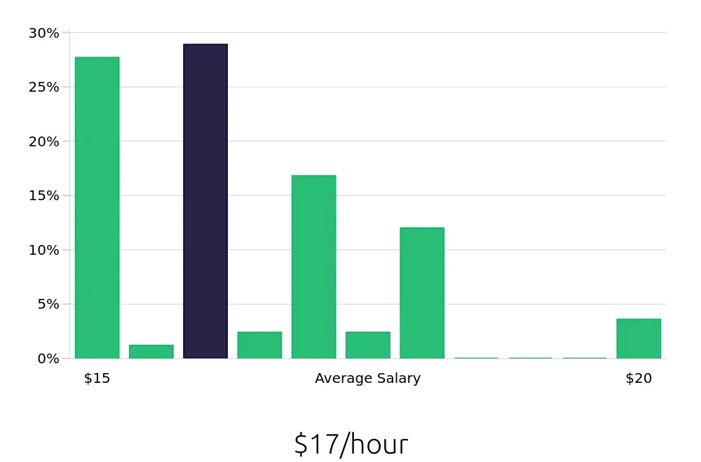 Graph depicting the hourly salary distribution for Shift Leader jobs in Biddeford, ME, showing an average salary of $17 with varying distribution percentages across salary ranges.