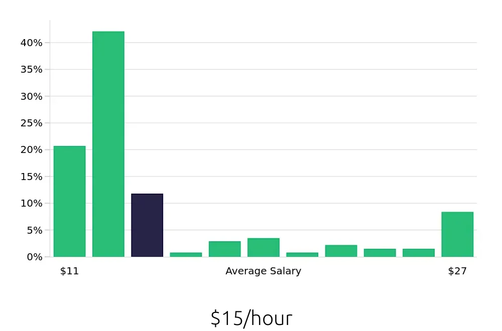 Graph depicting the hourly salary distribution for Shift Leader jobs in Biloxi, MS, showing an average salary of $15 with varying distribution percentages across salary ranges.