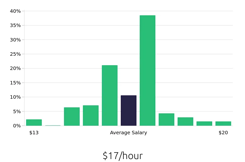 Graph depicting the hourly salary distribution for Shift Leader jobs in Blaine, MN, showing an average salary of $17 with varying distribution percentages across salary ranges.