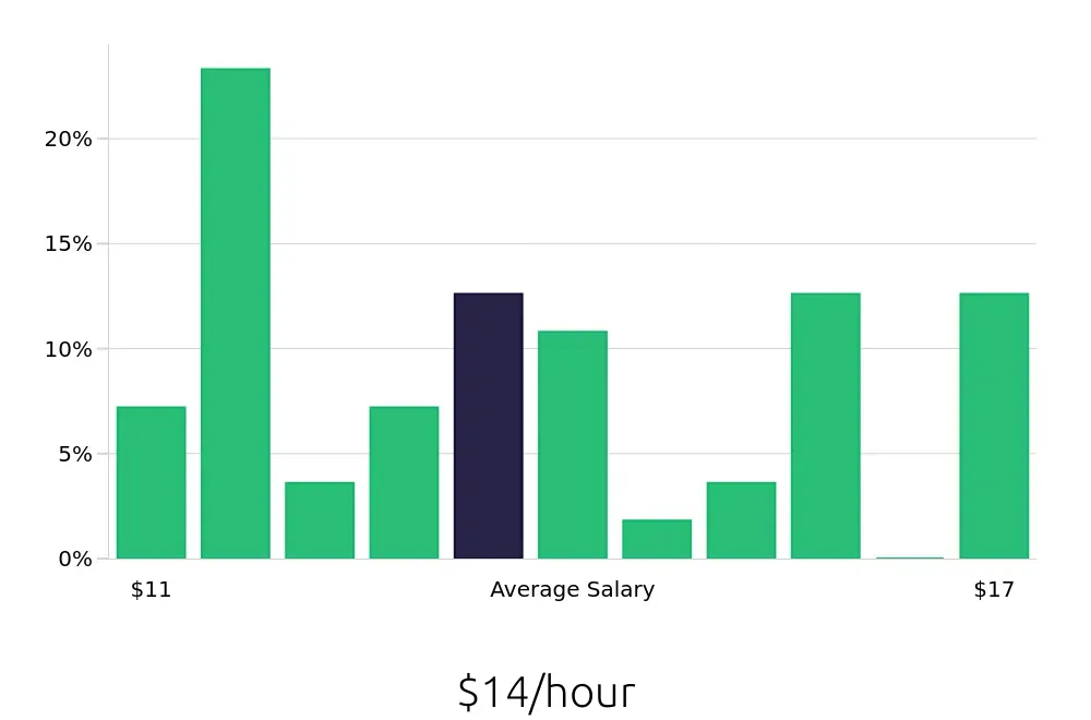Graph depicting the hourly salary distribution for Shift Leader jobs in Boerne, TX, showing an average salary of $14 with varying distribution percentages across salary ranges.