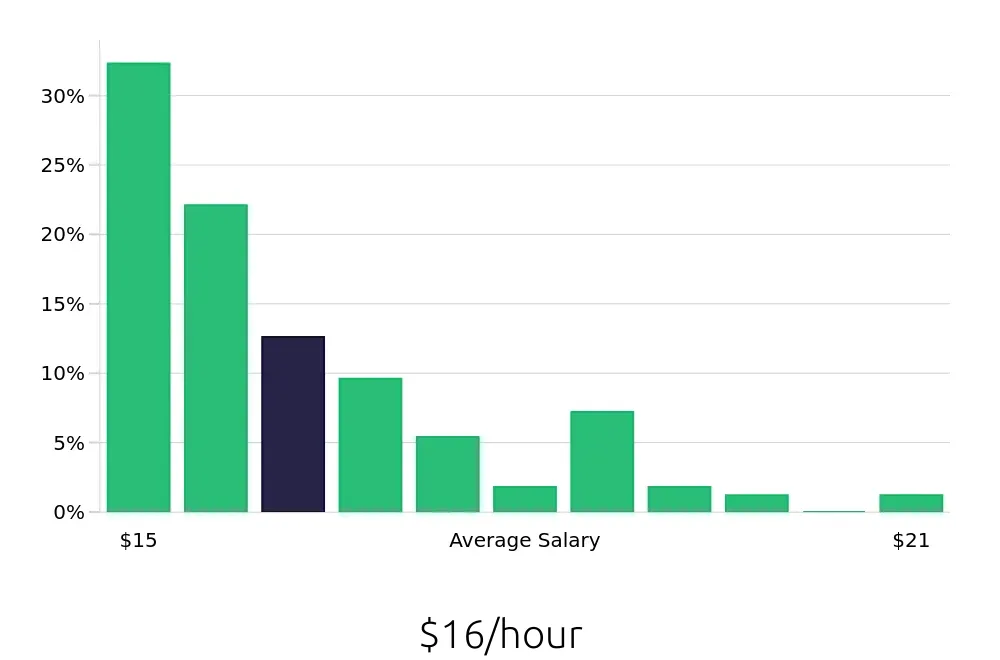 Graph depicting the hourly salary distribution for Shift Leader jobs in Broomfield, CO, showing an average salary of $16 with varying distribution percentages across salary ranges.