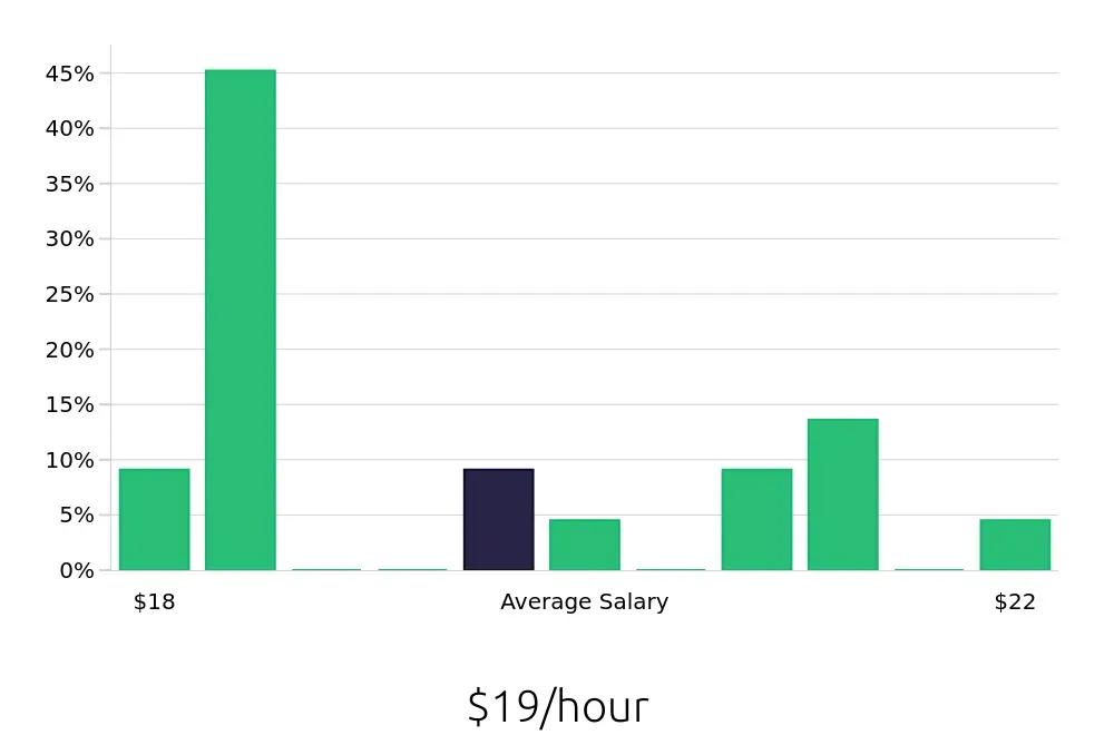 Graph depicting the hourly salary distribution for Shift Leader jobs in Burien, WA, showing an average salary of $19 with varying distribution percentages across salary ranges.