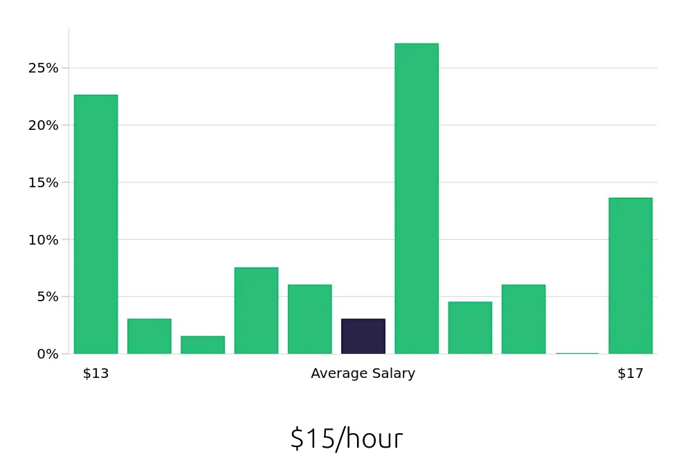 Graph depicting the hourly salary distribution for Shift Leader jobs in Caldwell, ID, showing an average salary of $15 with varying distribution percentages across salary ranges.